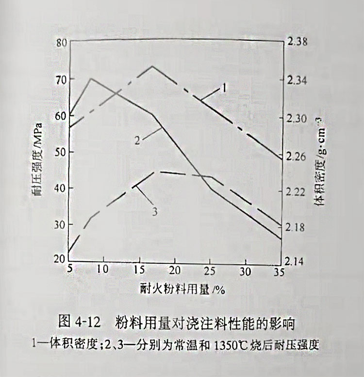 粉料用量對澆注料性能的影響.jpg