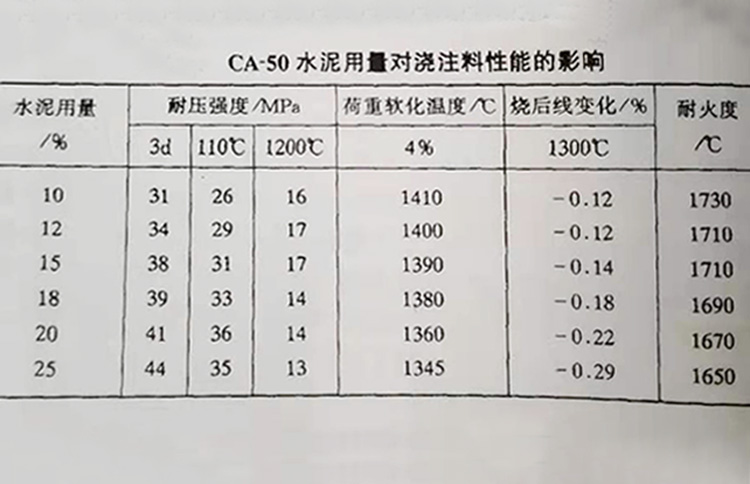 水泥用量對(duì)澆注料性能影響.jpg